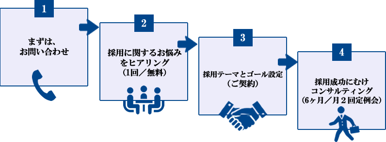 サービス開始までの流れ