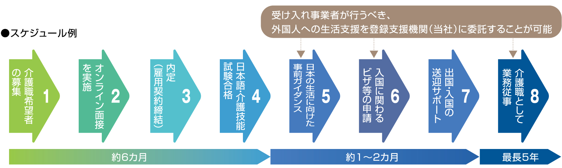 サービス開始までの流れ